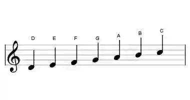 D dorian - Sheet Music Notation - Learn music theory with Sonid.app.webp