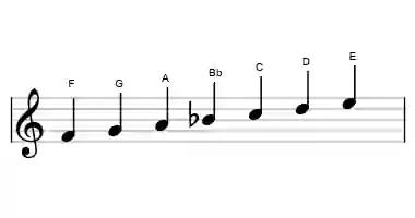 F major - Sheet Music Notation - Learn music theory with Sonid.app.webp
